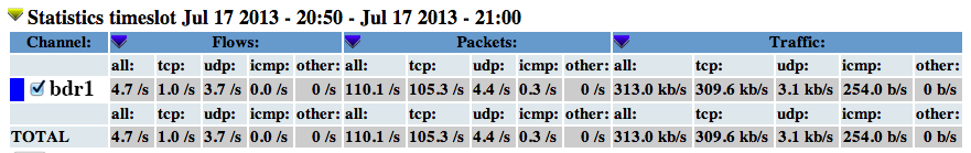 Summary statistics