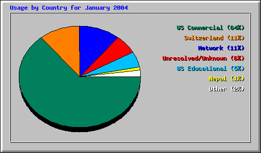 Usage by Country for January 2004