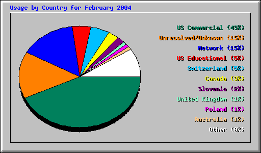 Usage by Country for February 2004