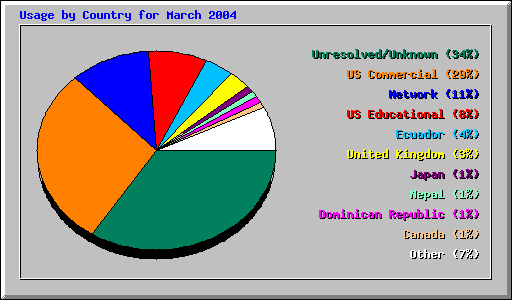 Usage by Country for March 2004
