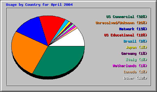 Usage by Country for April 2004