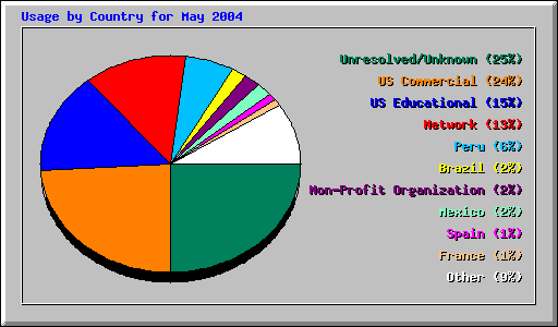 Usage by Country for May 2004