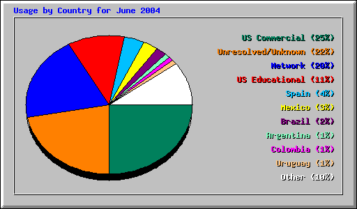 Usage by Country for June 2004