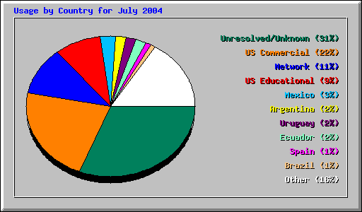 Usage by Country for July 2004