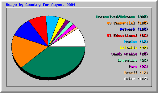 Usage by Country for August 2004