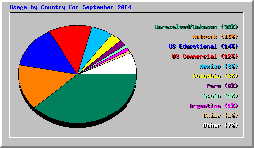 Usage by Country for September 2004