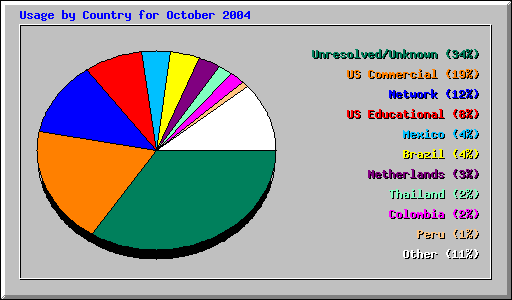 Usage by Country for October 2004
