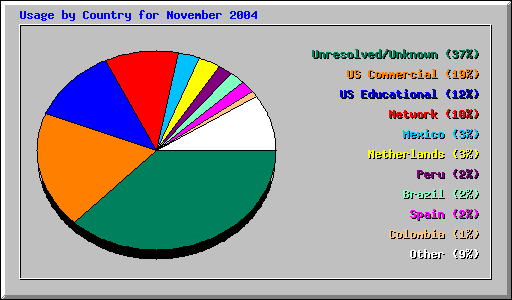 Usage by Country for November 2004