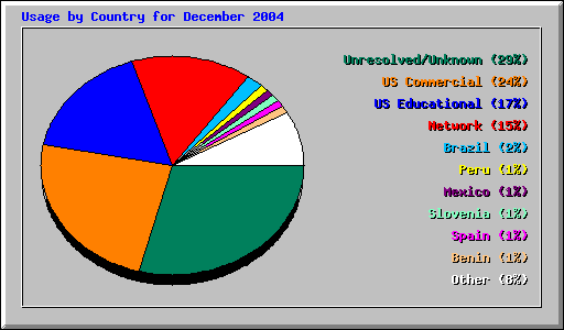 Usage by Country for December 2004