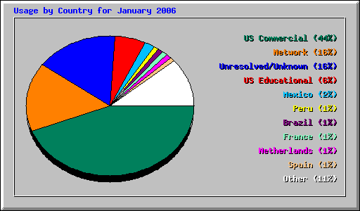 Usage by Country for January 2006