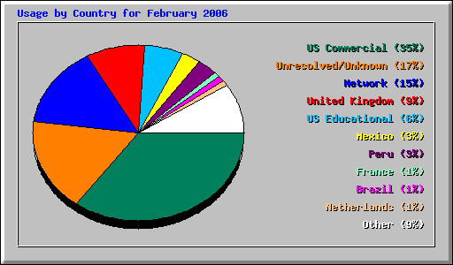 Usage by Country for February 2006