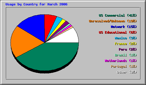 Usage by Country for March 2006