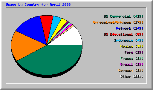 Usage by Country for April 2006