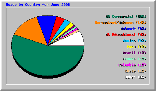 Usage by Country for June 2006