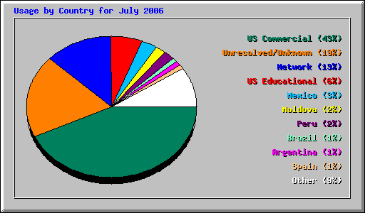 Usage by Country for July 2006
