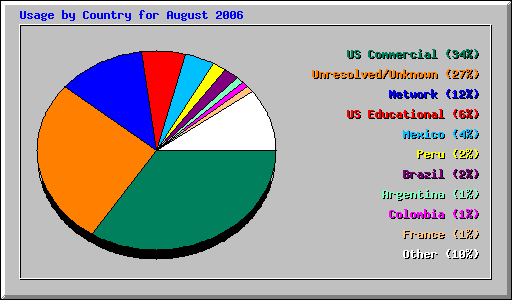 Usage by Country for August 2006