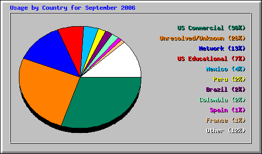 Usage by Country for September 2006