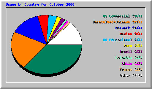 Usage by Country for October 2006