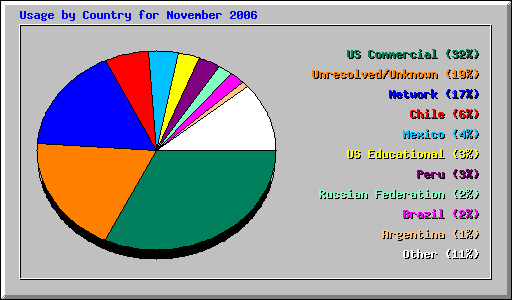 Usage by Country for November 2006