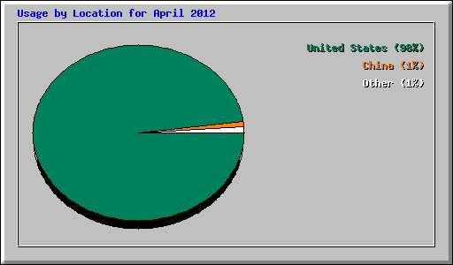 Usage by Location for April 2012