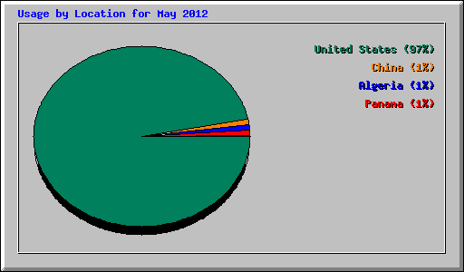 Usage by Location for May 2012