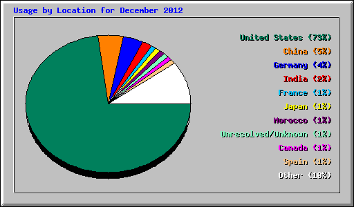 Usage by Location for December 2012