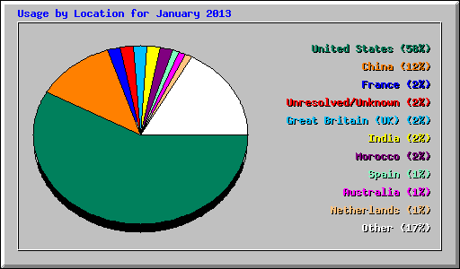 Usage by Location for January 2013
