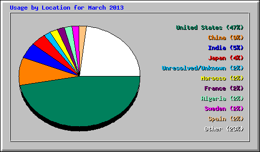Usage by Location for March 2013