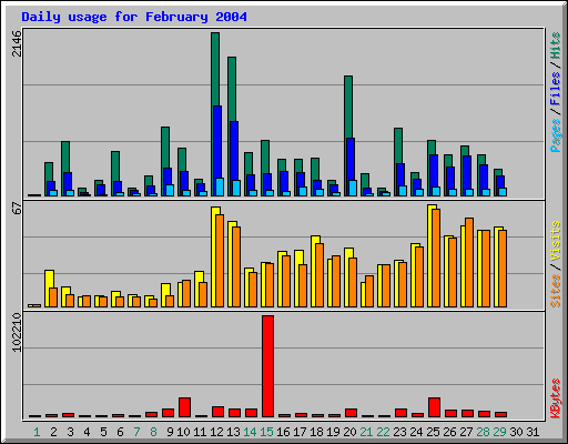 Daily usage for February 2004