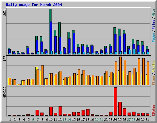 Daily usage for March 2004