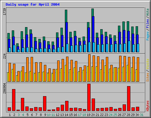 Daily usage for April 2004