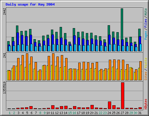 Daily usage for May 2004