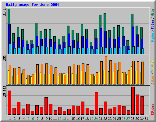Daily usage for June 2004