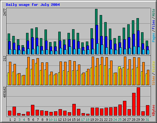 Daily usage for July 2004