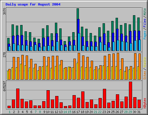 Daily usage for August 2004