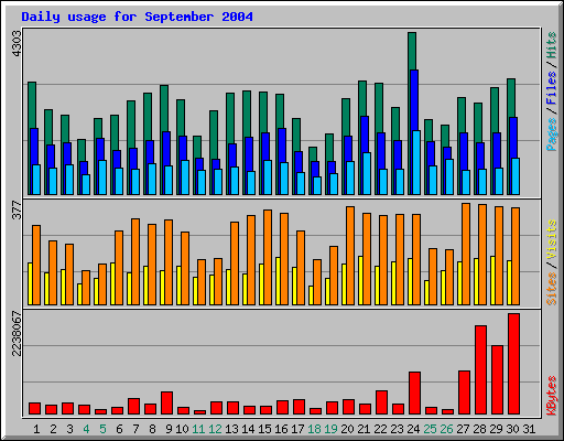 Daily usage for September 2004