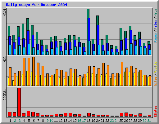 Daily usage for October 2004