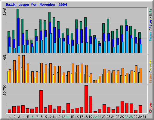 Daily usage for November 2004