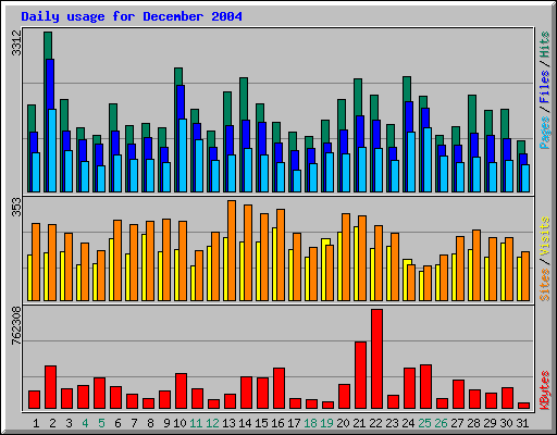 Daily usage for December 2004