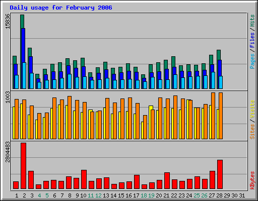 Daily usage for February 2006