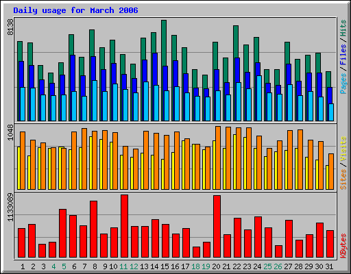 Daily usage for March 2006