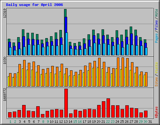 Daily usage for April 2006