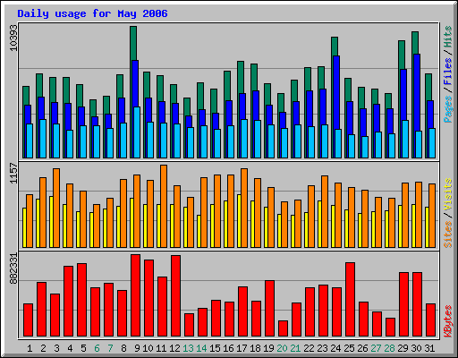 Daily usage for May 2006