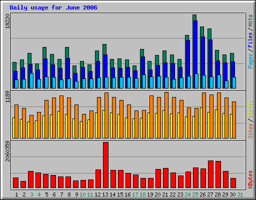 Daily usage for June 2006