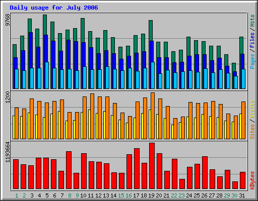 Daily usage for July 2006