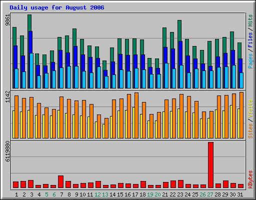 Daily usage for August 2006