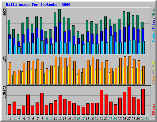 Daily usage for September 2006