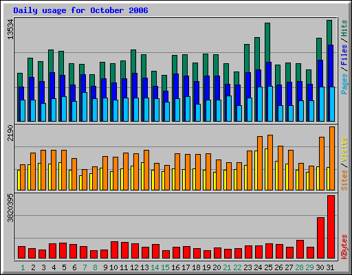 Daily usage for October 2006