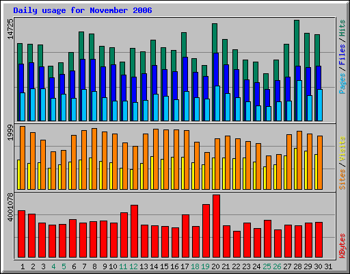 Daily usage for November 2006
