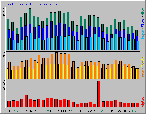 Daily usage for December 2006